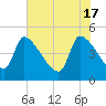 Tide chart for Champney Island, Brunswick, Darien, Altamaha River, Georgia on 2024/05/17