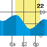 Tide chart for Chance Cove, Ragged Island, Alaska on 2021/03/22