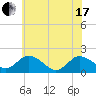 Tide chart for Chance, Deal Island, Scott's Cove, Chesapeake Bay, Maryland on 2021/06/17