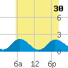 Tide chart for Chance, Deal Island, Scott's Cove, Chesapeake Bay, Maryland on 2021/06/30