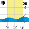 Tide chart for Chance, Deal Island, Scott's Cove, Chesapeake Bay, Maryland on 2021/09/28