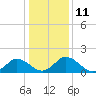 Tide chart for Chance, Deal Island, Scott's Cove, Chesapeake Bay, Maryland on 2023/01/11