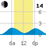 Tide chart for Chance, Deal Island, Scott's Cove, Chesapeake Bay, Maryland on 2023/01/14