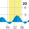 Tide chart for Chance, Deal Island, Scott's Cove, Chesapeake Bay, Maryland on 2023/01/22