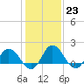 Tide chart for Chance, Deal Island, Scott's Cove, Chesapeake Bay, Maryland on 2023/01/23