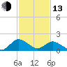 Tide chart for Chance, Deal Island, Scott's Cove, Chesapeake Bay, Maryland on 2023/02/13