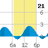 Tide chart for Chance, Deal Island, Scott's Cove, Chesapeake Bay, Maryland on 2023/02/21