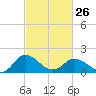 Tide chart for Chance, Deal Island, Scott's Cove, Chesapeake Bay, Maryland on 2023/02/26