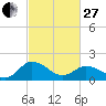 Tide chart for Chance, Deal Island, Scott's Cove, Chesapeake Bay, Maryland on 2023/02/27
