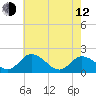 Tide chart for Chance, Deal Island, Scott's Cove, Chesapeake Bay, Maryland on 2023/05/12