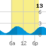 Tide chart for Chance, Deal Island, Scott's Cove, Chesapeake Bay, Maryland on 2023/05/13