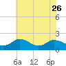 Tide chart for Chance, Deal Island, Scott's Cove, Chesapeake Bay, Maryland on 2023/05/26