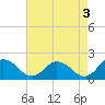 Tide chart for Chance, Deal Island, Scott's Cove, Chesapeake Bay, Maryland on 2023/05/3