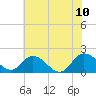Tide chart for Chance, Deal Island, Scott's Cove, Chesapeake Bay, Maryland on 2023/07/10