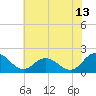 Tide chart for Chance, Deal Island, Scott's Cove, Chesapeake Bay, Maryland on 2023/07/13