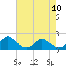 Tide chart for Chance, Deal Island, Scott's Cove, Chesapeake Bay, Maryland on 2023/07/18
