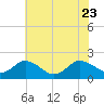 Tide chart for Chance, Deal Island, Scott's Cove, Chesapeake Bay, Maryland on 2023/07/23