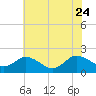Tide chart for Chance, Deal Island, Scott's Cove, Chesapeake Bay, Maryland on 2023/07/24