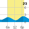 Tide chart for Chance, Deal Island, Scott's Cove, Chesapeake Bay, Maryland on 2023/08/23