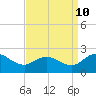 Tide chart for Chance, Deal Island, Scott's Cove, Chesapeake Bay, Maryland on 2023/09/10