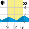 Tide chart for Chance, Deal Island, Scott's Cove, Chesapeake Bay, Maryland on 2023/09/22