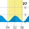 Tide chart for Chance, Deal Island, Scott's Cove, Chesapeake Bay, Maryland on 2023/09/27