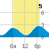 Tide chart for Chance, Deal Island, Scott's Cove, Chesapeake Bay, Maryland on 2023/09/5