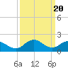 Tide chart for Chance, Deal Island, Scott's Cove, Chesapeake Bay, Maryland on 2024/03/20
