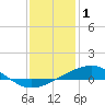 Tide chart for Breton, Chandeleur Light, Gulfport, Biloxi, Louisiana on 2022/01/1
