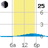 Tide chart for Breton, Chandeleur Light, Gulfport, Biloxi, Louisiana on 2022/01/25