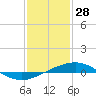 Tide chart for Breton, Chandeleur Light, Gulfport, Biloxi, Louisiana on 2022/01/28