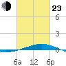 Tide chart for Breton, Chandeleur Light, Gulfport, Biloxi, Louisiana on 2022/02/23