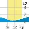 Tide chart for Breton, Chandeleur Light, Gulfport, Biloxi, Louisiana on 2023/10/17