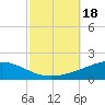 Tide chart for Breton, Chandeleur Light, Gulfport, Biloxi, Louisiana on 2023/10/18