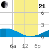 Tide chart for Breton, Chandeleur Light, Gulfport, Biloxi, Louisiana on 2023/10/21