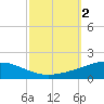 Tide chart for Breton, Chandeleur Light, Gulfport, Biloxi, Louisiana on 2023/10/2
