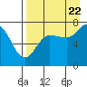 Tide chart for Chankliut Island, Alaska on 2022/08/22