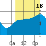 Tide chart for Chankliut Island, Alaska on 2022/09/18