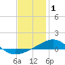 Tide chart for Channel entrance, florida on 2022/01/1