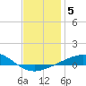 Tide chart for Channel entrance, florida on 2022/01/5