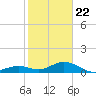 Tide chart for Hawk Channel, Channel 5 East, Florida Bay, Florida on 2021/01/22
