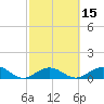 Tide chart for Hawk Channel, Channel 5 East, Florida Bay, Florida on 2021/02/15