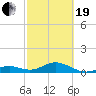 Tide chart for Hawk Channel, Channel 5 East, Florida Bay, Florida on 2021/02/19