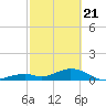 Tide chart for Hawk Channel, Channel 5 East, Florida Bay, Florida on 2021/02/21