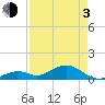 Tide chart for Hawk Channel, Channel 5 East, Florida Bay, Florida on 2021/05/3