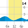 Tide chart for Channel Five, east side, florida on 2021/10/14