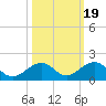 Tide chart for Channel Five, east side, florida on 2021/10/19
