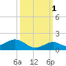 Tide chart for Channel Five, east side, florida on 2021/10/1