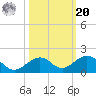 Tide chart for Channel Five, east side, florida on 2021/10/20