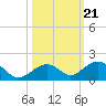 Tide chart for Channel Five, east side, florida on 2021/10/21